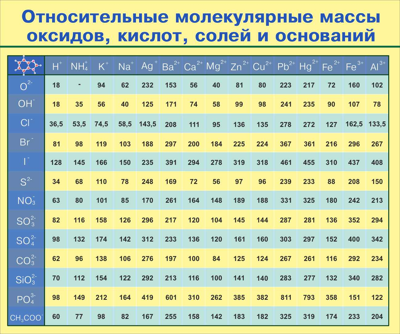 Относительные молекулярные массы оксидов кислот солей и оснований купить в  Комсомольске-на-Амуре